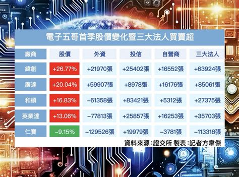 電子五哥首季股價4家勁揚 三大法人同步買超這2家 自由財經