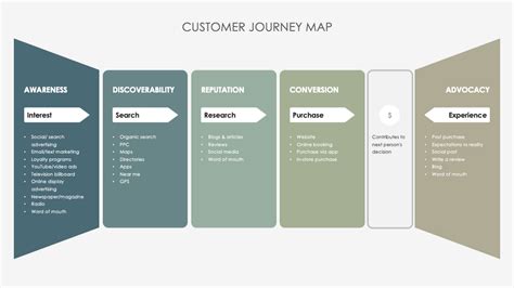 Customer Journey Map Slide - Customer Journey Maps (Part 2) Presentation