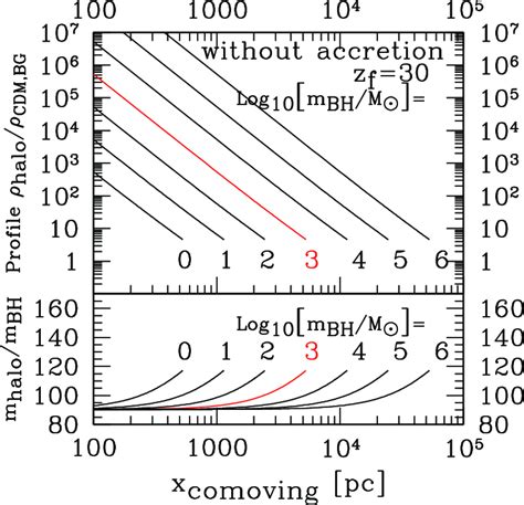 Density Profile Of Halo Around A Pbh And Integrated Halo Mass As A Download Scientific Diagram