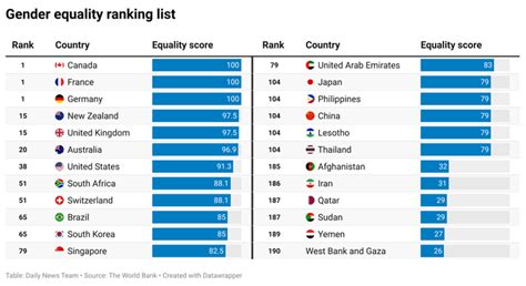 2023 Report Puts Japan 104th For Gender Equality Engoo 每日新聞