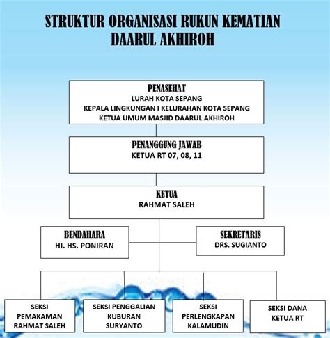 Struktur Organisasi Takmir Masjid Struktur Organisasi Selamat Datang