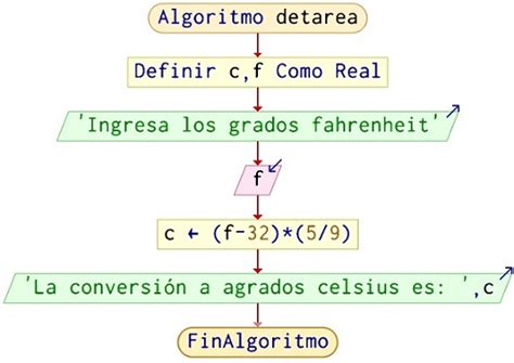 Algoritmo Para Convertir De Grados Fahrenheit A Celsius En Pseint