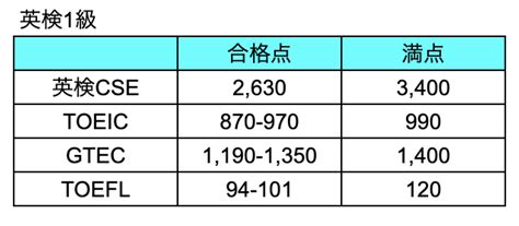 英検1級のレベルって？toeicやtoeflとの難易度などを徹底比較 英検対策に強い4技能型英語塾®キャタルの勉強法解説ブログ