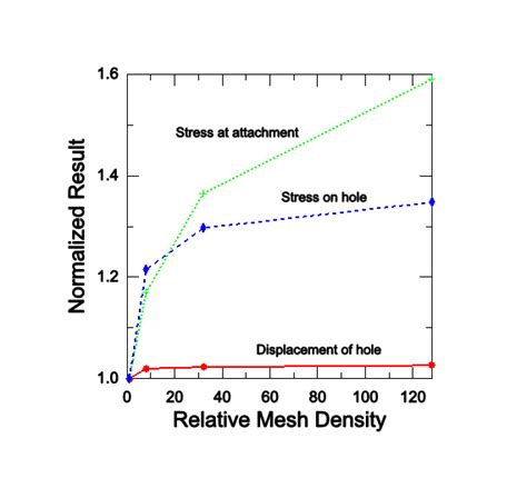 Mesh Convergence