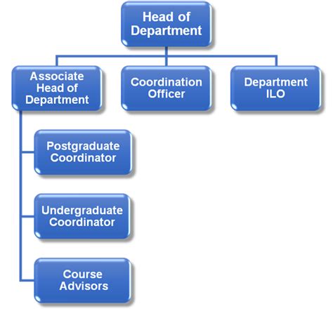 Department Structure National University Of Sciences And Technology