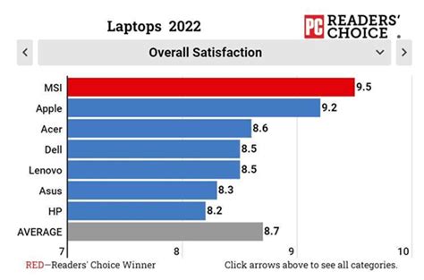 Readers' Choice 2022: The Laptop and Tablet Brands You Like the Best. : MSILaptops