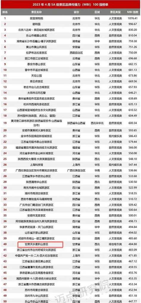 最新 5a 级景区百强出炉！甘肃一景区上榜！ 知乎