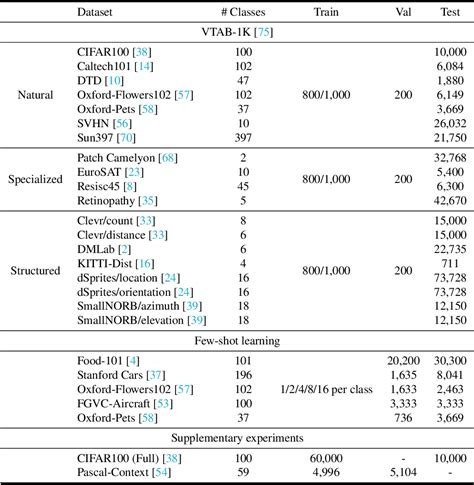 Table 9 From Revisiting The Parameter Efficiency Of Adapters From The