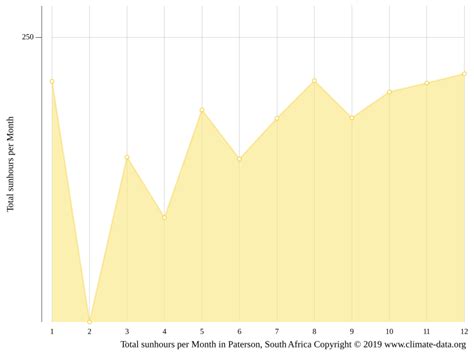 Paterson climate: Weather Paterson & temperature by month