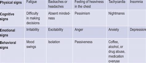 The Symptoms and Signs of Psychological Distress | Download Table