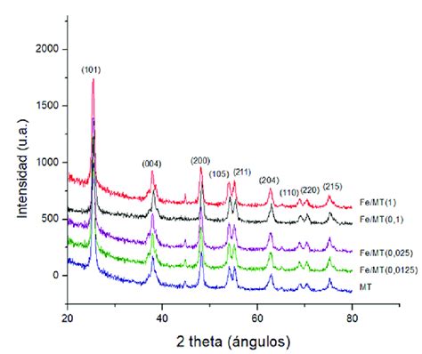 Patrones de difracción de rayos X de los sólidos Download Scientific