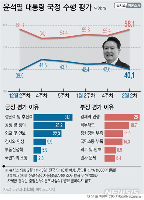 尹지지율 25p 하락 401경제·민생 부정평가 28 공감언론 뉴시스통신사