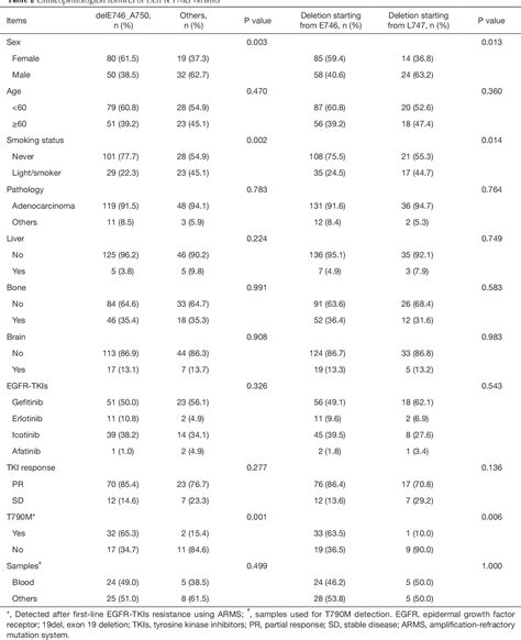 Table 1 From The Impact Of EGFR Exon 19 Deletion Subtypes On Clinical