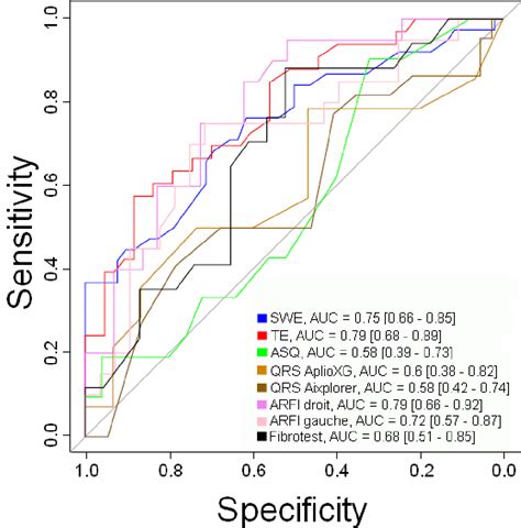 Figure 1 From Diagnostic Accuracy Of Shearwave Elastography Compared To Transient Elastography