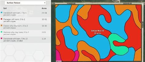 accurately understanding soils