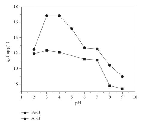 Effect Of Ph On The Adsorption Capacity Of Asv Onto Fe B Sample