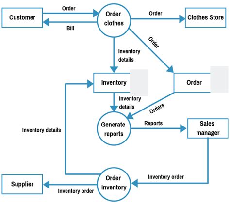 14+ Data Flow Diagram For Online Ordering System | Robhosking Diagram