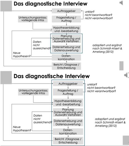 Diagnostisches Interview Und Psychopathologischer Befund Flashcards