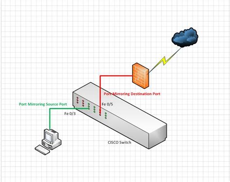 CISCO tips and tricks: Port Mirroring in CISCO Switch - SPAN