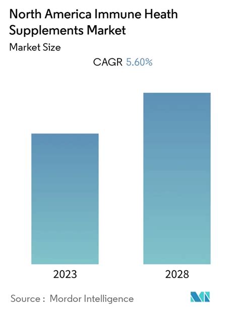 北美免疫健康补充剂市场规模和份额分析 行业研究报告 增长趋势