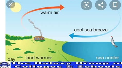 Land Breeze Definition Science