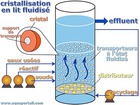 Lit fluidisé définition et explications