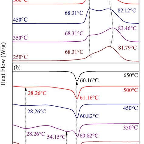 DSC Curves In A Heating And B Cooling Cycles For VO 2 M NPs