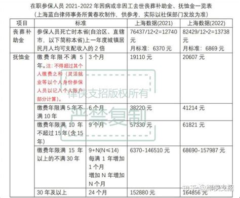 收藏：2021 2022年上海参保人员去世后丧葬补助金、抚恤金（合称遗属待遇）标准一览 知乎