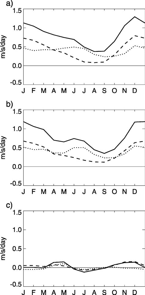 Annual Cycle Of Ep Flux Divergence R E Cos 1 · F At 90 Hpa Sum Of