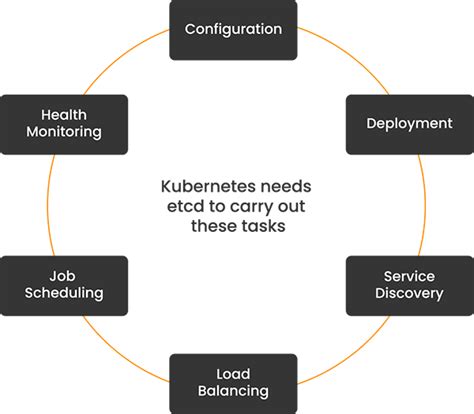 Etcd In Kubernetes What Is It And Why Is It Important Eg Innovations