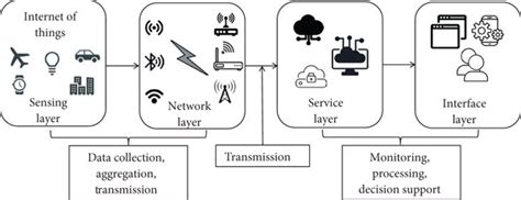 Typical Iot System Architecture Download Scientific Diagram