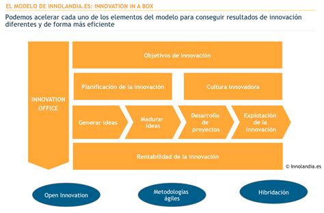 Cómo Simplificar Los Procesos De Innovación Empresarial Sintetia