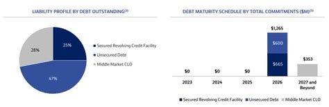 Bain Capital Specialty Finance Stock Q A Double Digit Yielding Bdc