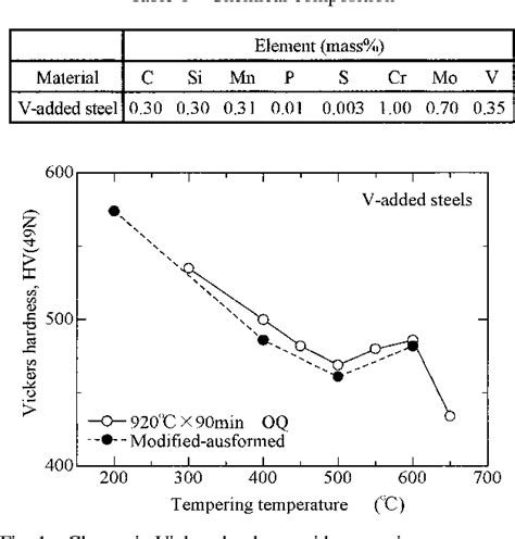 Table From Gigacycle Fatigue Properties Of V Added Steel With An