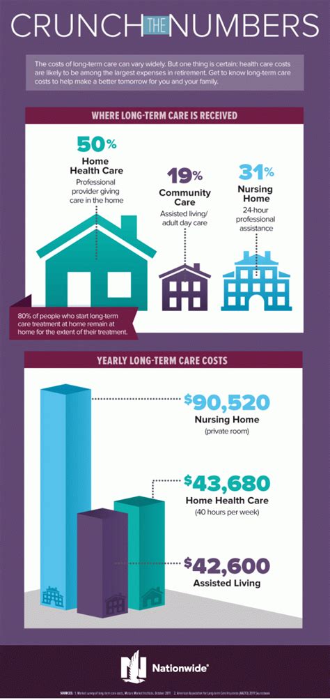 Long Term Care Facts And Statistics