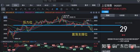 8月29日股市收盘分析：底部还需要9月份去筑。 知乎