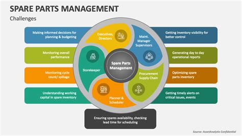 Types Of Spare Parts Ppt Template Infoupdate Org