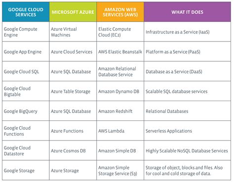 Cloud Types, Solutions and Vendors (AWS) | Cloud Computing | CompTIA