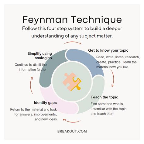 Unlocking The Feynman Technique As An Active Learning Tool — Breakoutrn