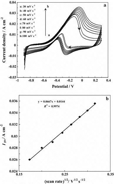 A The Cyclic Voltammograms For Porous Coconipt Electrode In 1 M