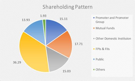 Infosys Share Price Fundamental Analysis