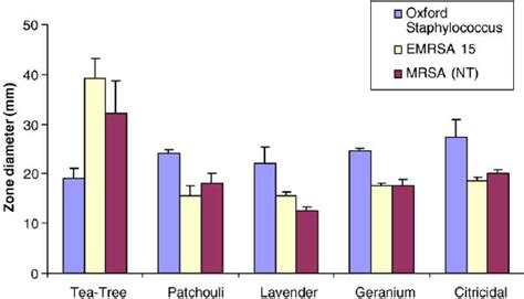 Zones Of Inhibition Of Three Strains Of Staphylococcus Aureus Tested Download Scientific