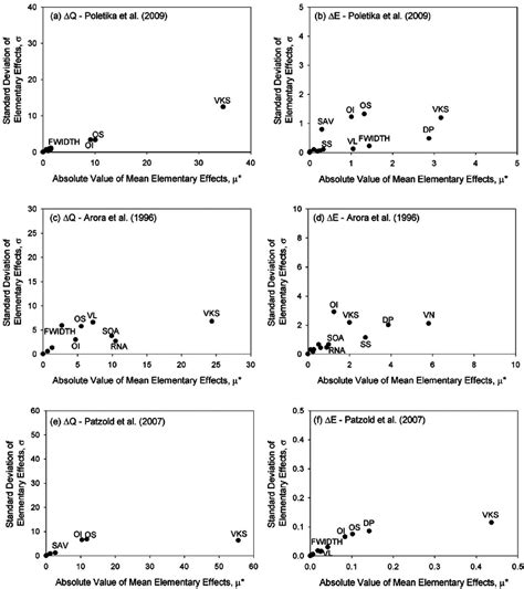 Global Sensitivity Analysis Results Obtained From The Morris 1991