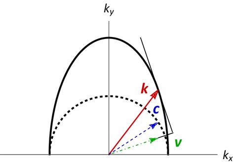 Schematic Representation Of The Wave Vector K Red Arrow The Download Scientific Diagram