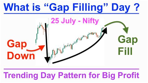 Gap Fill Day How To Trade It Gap Up Gap Down Trading Strategy