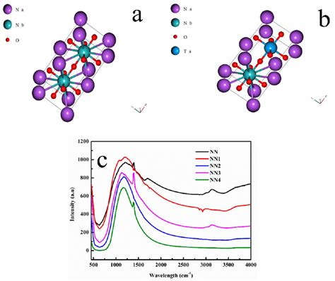 Crystal Structure Of A Pure Nanbo 3 And B Ta Doped Nanbo 3 Obtained