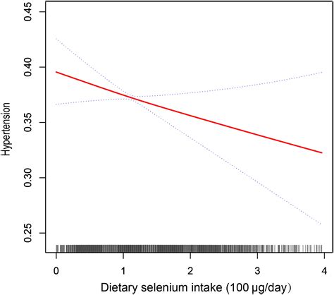 Frontiers Association Between Dietary Selenium Intake And The