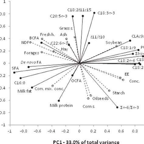 Principal Components Analysis Pca Performed On Milk Composition