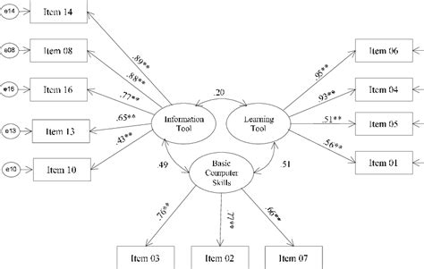 Results Of The Confirmatory Factor Analysis Structure Coefficients For