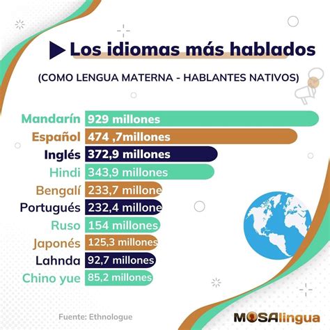 Lista De Idiomas Del Mundo